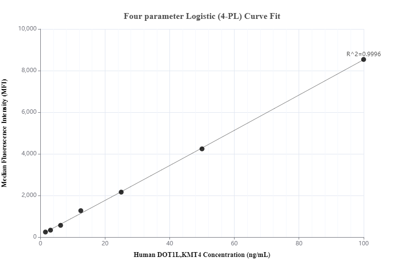 Cytometric bead array standard curve of MP00836-2